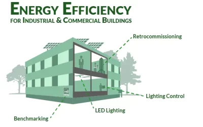 5 Key Sustainability Practices for Your Next Commercial Construction Project